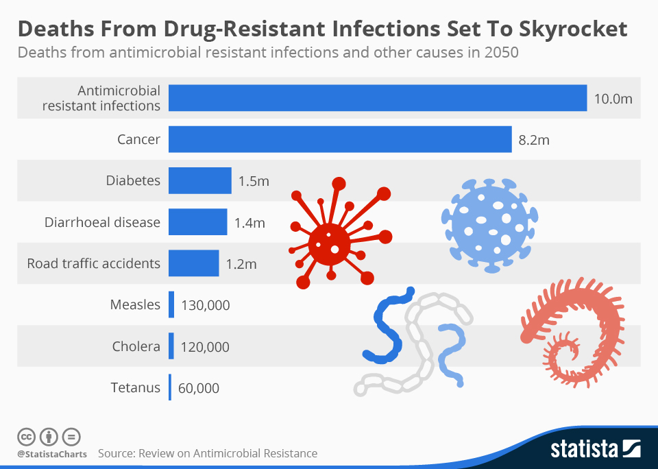 This chart shows deaths from antimicrobial resistant infections and other causes in 2050.