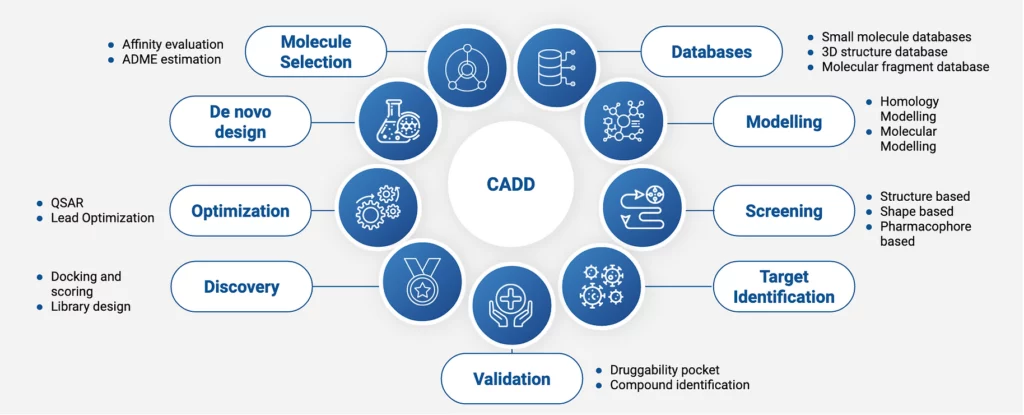 Computed Aided Drug Development (CADD) examples