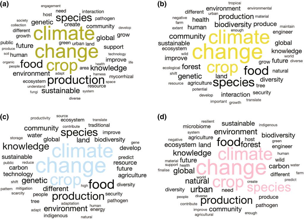 a word cloud highlighting the most common words in the 100 questions facing plant science