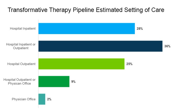 Avalere's chart showing the transformative therapy pipeline by the estimated setting of care (e.g., hospital inpatient or outpatient, or physician office)