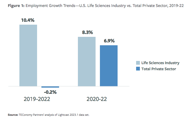 CSBI life sciences employment growth trends