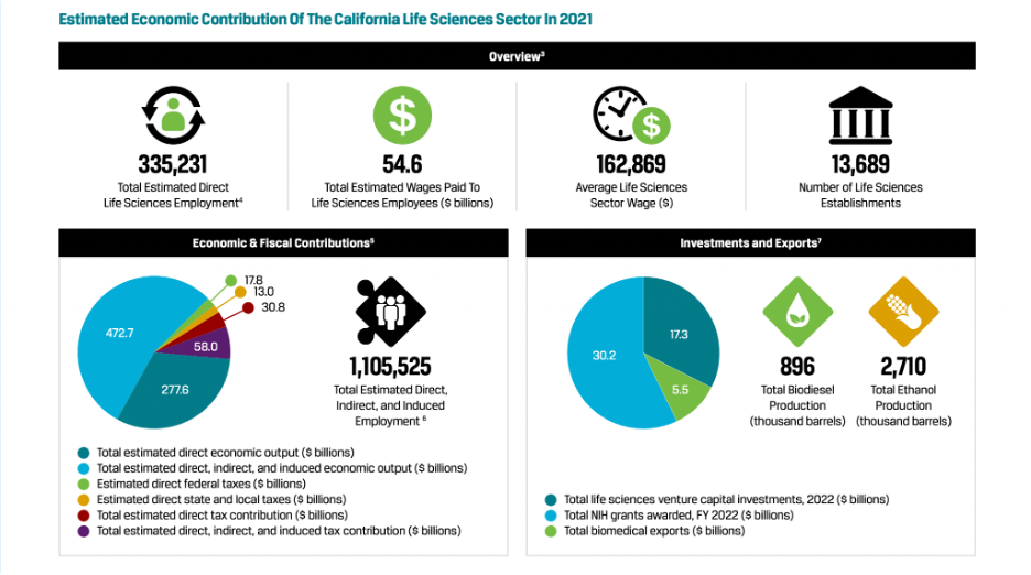 The economic output of California's life sciences industry in 2021