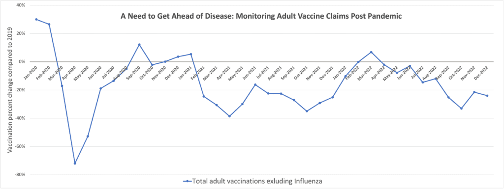 Vaccine Track chart showing post-pandemic adult vaccination claims