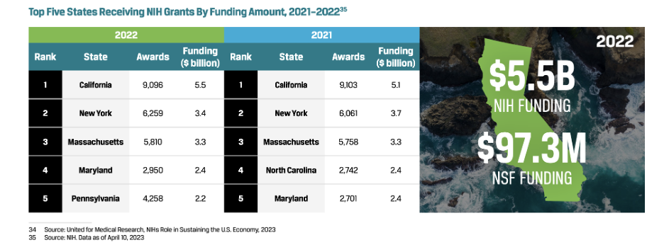 NIH and NSF funding by state