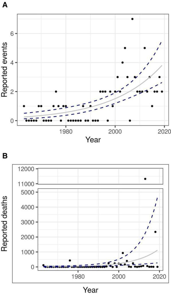 The annual number of reported outbreaks (A) and deaths (B) caused by Filoviruses, SARS Coronavirus 1, Machupo virus, and Nipah virus from 1960-2019 (points). The grey line shows the fit temporal trend; the navy blue dashed lines show ±95% CI.