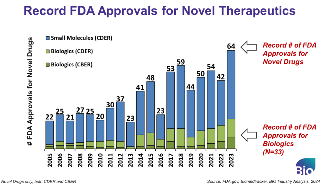 Chart showing FDA approvals for novel therapeutics from David Thomas at BIO-Europe Spring 2024