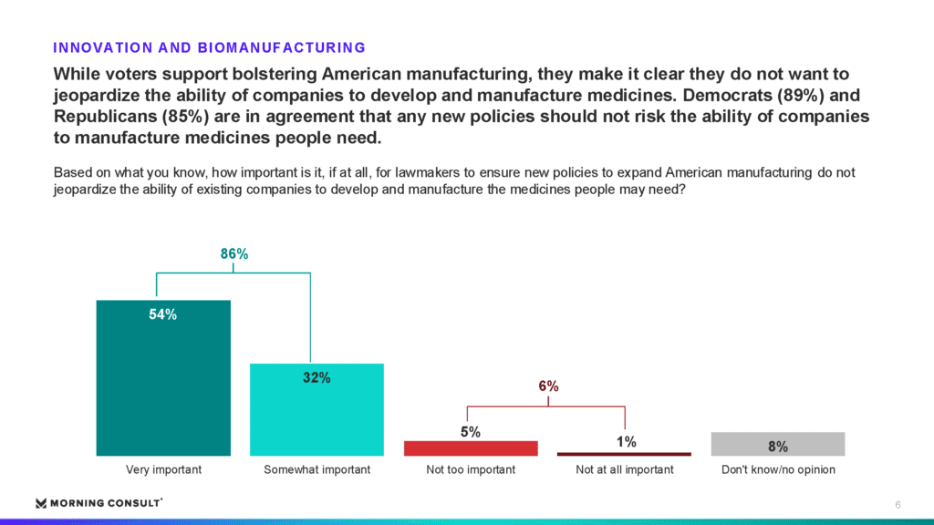 Democrats and Republicans agree that new policies should not risk the ability of companies to manufacture medicines people need. (Source: Morning Consult/BIO)