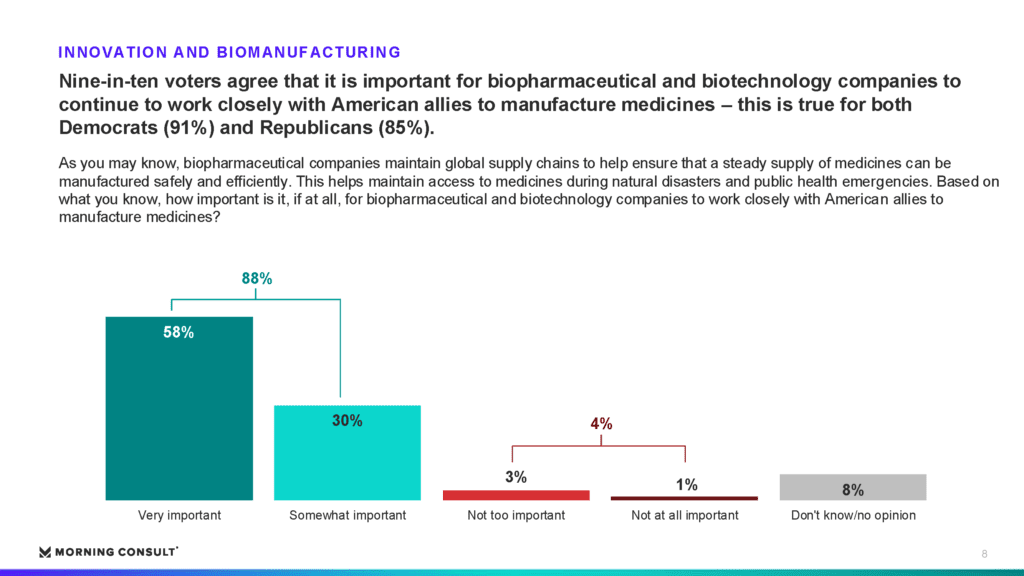 9 in 10 voters agree that it's important for biotech to continue to work closely with American allies to manufacture medicines.